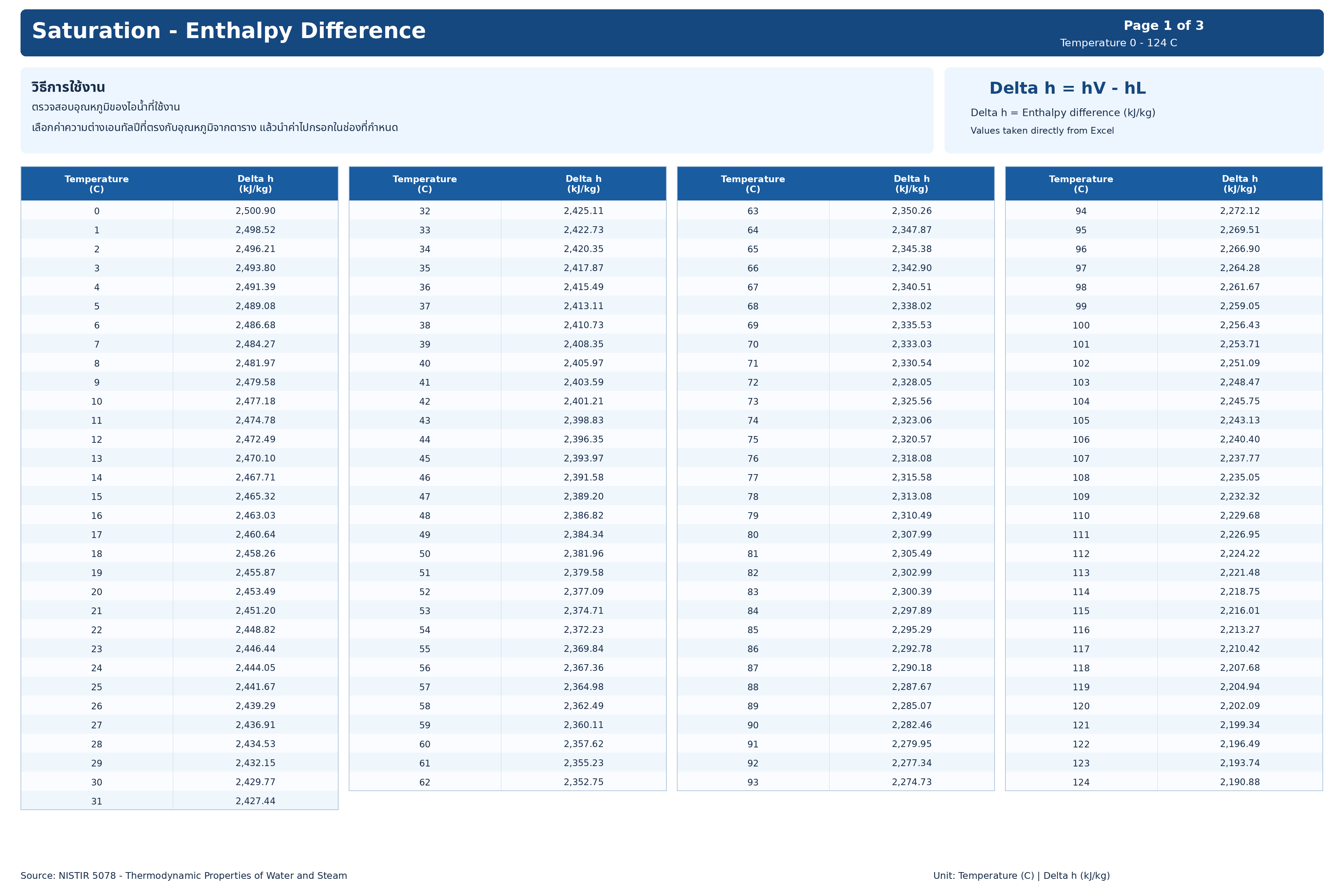 ตาราง Saturation - Enthalpy Difference หน้า 1 จาก 3