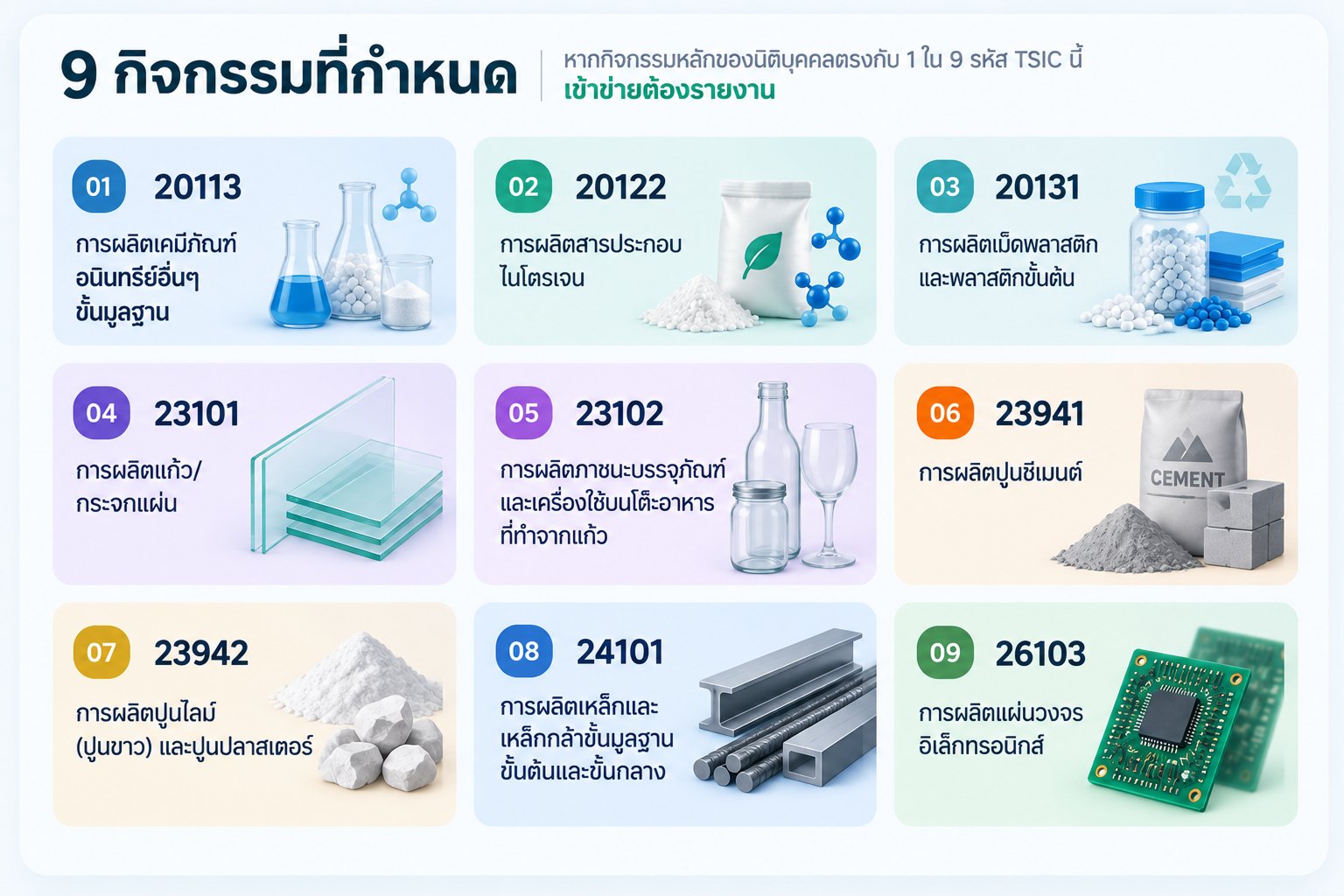 9 กิจกรรมที่กำหนด (รหัส TSIC 5 หลัก) ที่เข้าข่ายต้องรายงาน: 20113 การผลิตเคมีภัณฑ์อนินทรีย์อื่นๆ ขั้นมูลฐาน, 20122 การผลิตสารประกอบไนโตรเจน, 20131 การผลิตเม็ดพลาสติกและพลาสติกขั้นต้น, 23101 การผลิตแก้ว/กระจกแผ่น, 23102 การผลิตภาชนะบรรจุภัณฑ์และเครื่องใช้บนโต๊ะอาหารที่ทำจากแก้ว, 23941 การผลิตปูนซีเมนต์, 23942 การผลิตปูนไลม์ (ปูนขาว) และปูนปลาสเตอร์, 24101 การผลิตเหล็กและเหล็กกล้าขั้นมูลฐานขั้นต้นและขั้นกลาง, 26103 การผลิตแผ่นวงจรอิเล็กทรอนิกส์